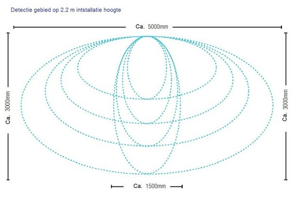 Richtinggevoelige deur activering radar (microgolf)